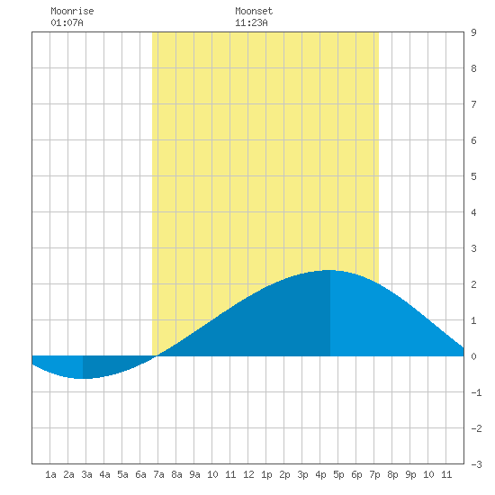 Turkey Creek tide chart for Saturday, April 3, 2021