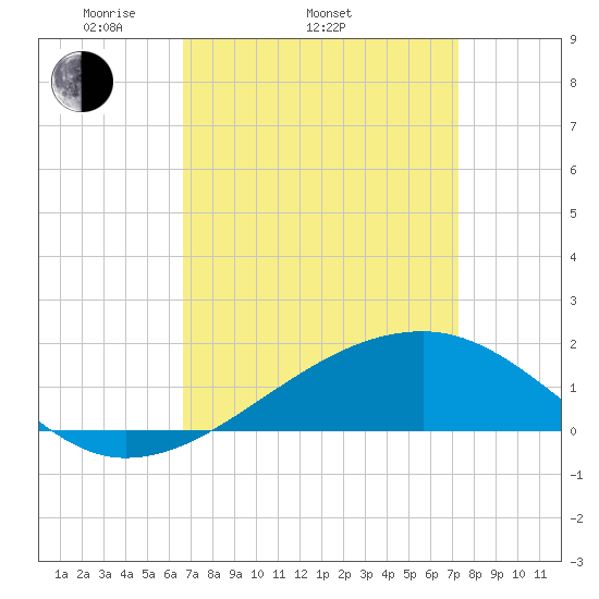 Turkey Creek tide chart for Sunday, April 4, 2021
