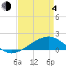 Turkey Creek tide chart for Sunday, April 4, 2021