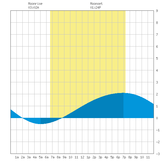 Turkey Creek tide chart for Monday, April 5, 2021