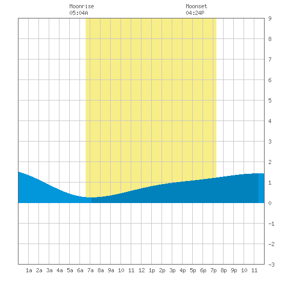 Turkey Creek tide chart for Thursday, April 8, 2021