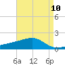 Turkey Creek tide chart for Monday, May 10, 2021