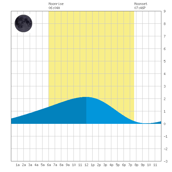 Turkey Creek tide chart for Tuesday, May 11, 2021