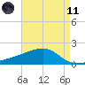 Turkey Creek tide chart for Tuesday, May 11, 2021