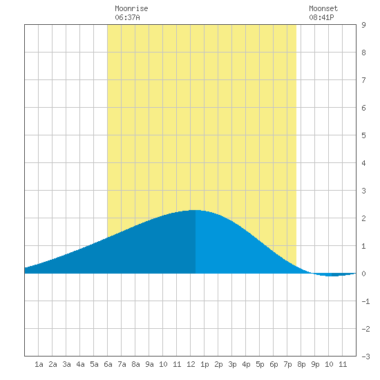 Turkey Creek tide chart for Wednesday, May 12, 2021