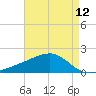 Turkey Creek tide chart for Wednesday, May 12, 2021
