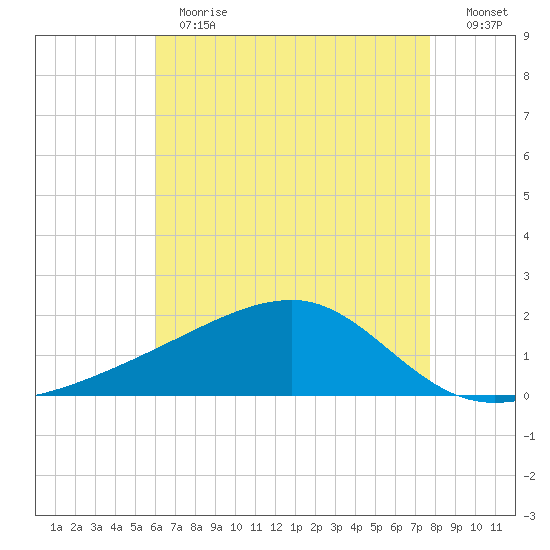 Turkey Creek tide chart for Thursday, May 13, 2021