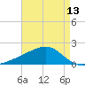 Turkey Creek tide chart for Thursday, May 13, 2021