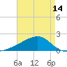 Turkey Creek tide chart for Friday, May 14, 2021
