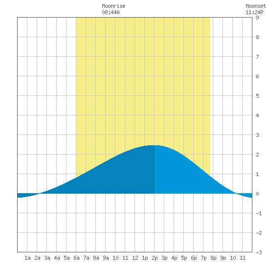 Turkey Creek tide chart for Saturday, May 15, 2021