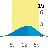 Turkey Creek tide chart for Saturday, May 15, 2021