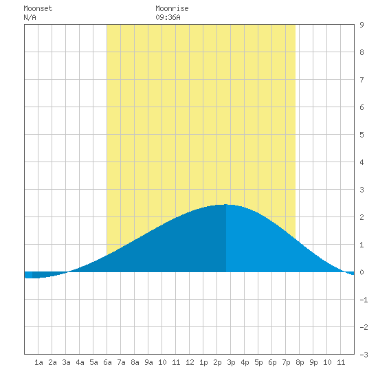 Turkey Creek tide chart for Sunday, May 16, 2021