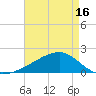 Turkey Creek tide chart for Sunday, May 16, 2021