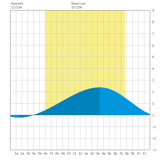 Turkey Creek tide chart for Monday, May 17, 2021