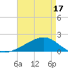 Turkey Creek tide chart for Monday, May 17, 2021
