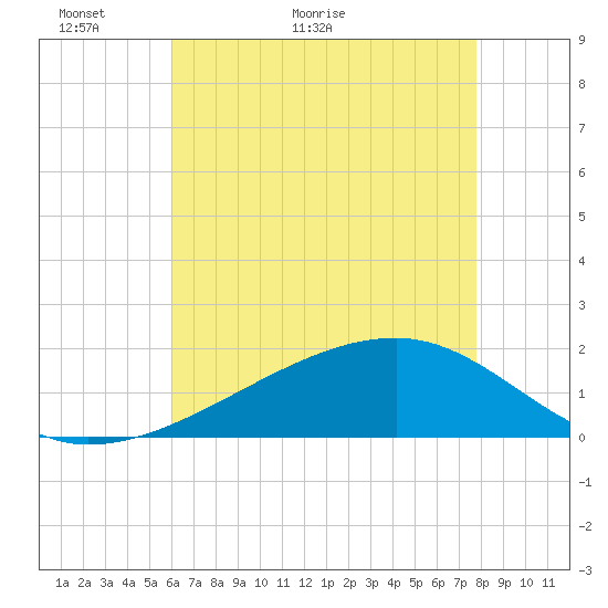 Turkey Creek tide chart for Tuesday, May 18, 2021