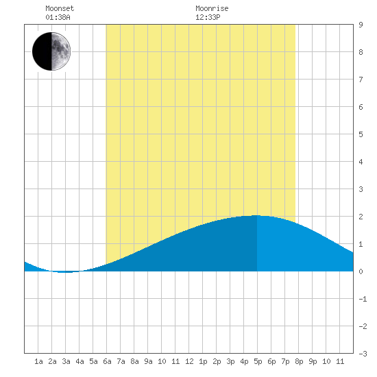Turkey Creek tide chart for Wednesday, May 19, 2021