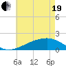 Turkey Creek tide chart for Wednesday, May 19, 2021