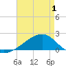 Turkey Creek tide chart for Saturday, May 1, 2021