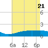 Turkey Creek tide chart for Friday, May 21, 2021