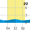Turkey Creek tide chart for Saturday, May 22, 2021