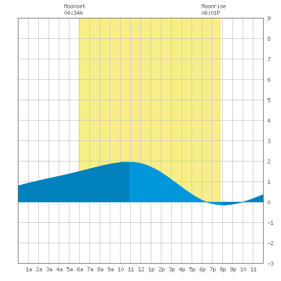 Turkey Creek tide chart for Monday, May 24, 2021
