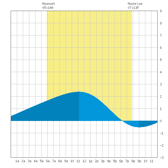 Turkey Creek tide chart for Tuesday, May 25, 2021