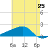 Turkey Creek tide chart for Tuesday, May 25, 2021