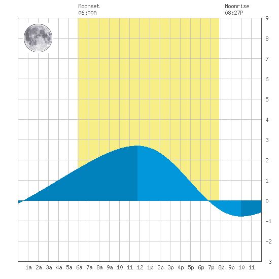 Turkey Creek tide chart for Wednesday, May 26, 2021