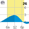 Turkey Creek tide chart for Wednesday, May 26, 2021