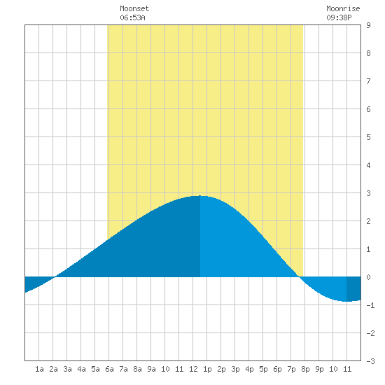 Turkey Creek tide chart for Thursday, May 27, 2021