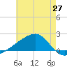 Turkey Creek tide chart for Thursday, May 27, 2021