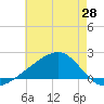 Turkey Creek tide chart for Friday, May 28, 2021