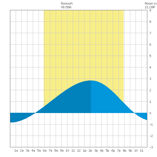 Turkey Creek tide chart for Saturday, May 29, 2021