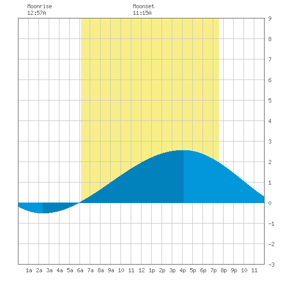 Turkey Creek tide chart for Sunday, May 2, 2021