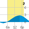 Turkey Creek tide chart for Sunday, May 2, 2021