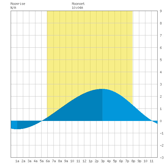 Turkey Creek tide chart for Sunday, May 30, 2021
