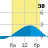 Turkey Creek tide chart for Sunday, May 30, 2021