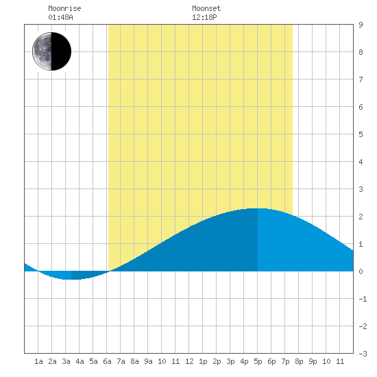 Turkey Creek tide chart for Monday, May 3, 2021