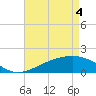 Turkey Creek tide chart for Tuesday, May 4, 2021