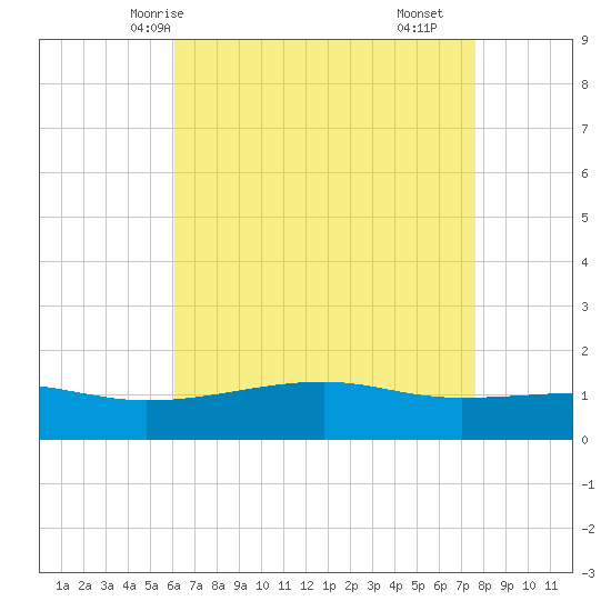 Turkey Creek tide chart for Friday, May 7, 2021