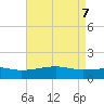 Turkey Creek tide chart for Friday, May 7, 2021