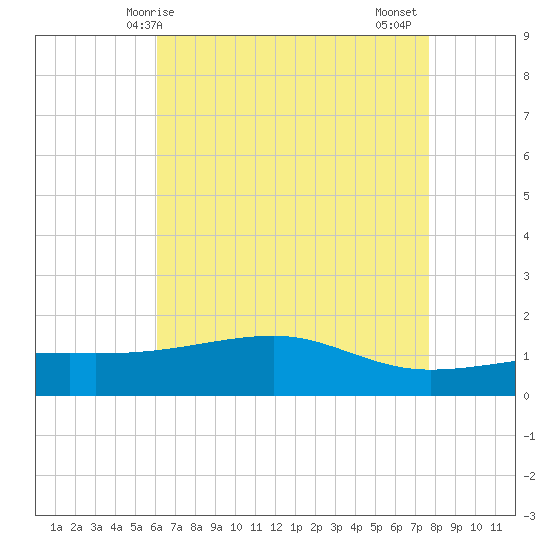 Turkey Creek tide chart for Saturday, May 8, 2021