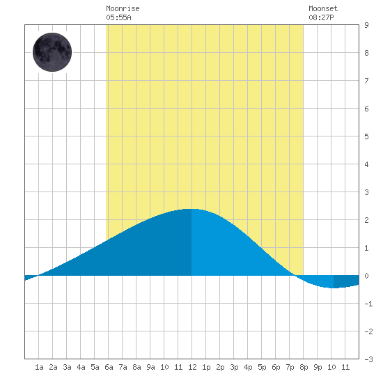 Turkey Creek tide chart for Thursday, June 10, 2021