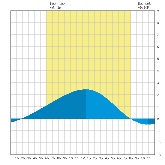 Turkey Creek tide chart for Friday, June 11, 2021