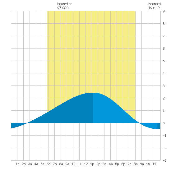 Turkey Creek tide chart for Saturday, June 12, 2021