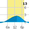 Turkey Creek tide chart for Sunday, June 13, 2021