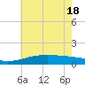 Turkey Creek tide chart for Friday, June 18, 2021