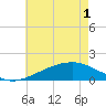 Turkey Creek tide chart for Tuesday, June 1, 2021