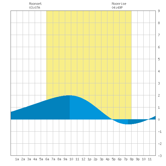 Turkey Creek tide chart for Monday, June 21, 2021